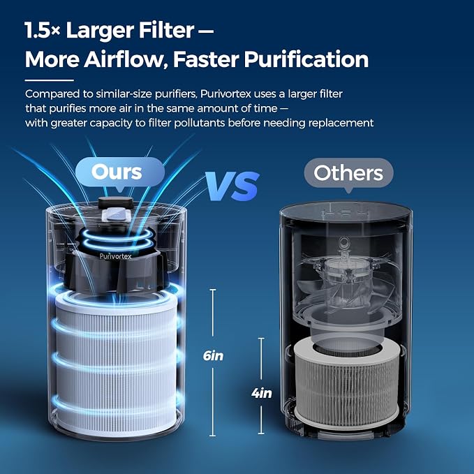 Purivortex Air Purifiers for Home, Quiet HEPA Air Filter for Pollen, Pet Dander - Image 4