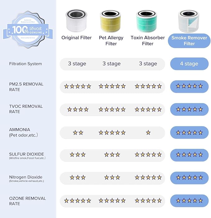 LEVOIT Core 300-P Replacement Filter - Image 2