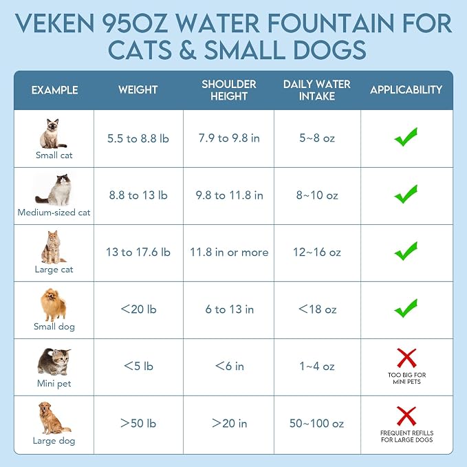 Veken Innovation Award Winner 95oz/2.8L Cat Water Fountain - Image 7