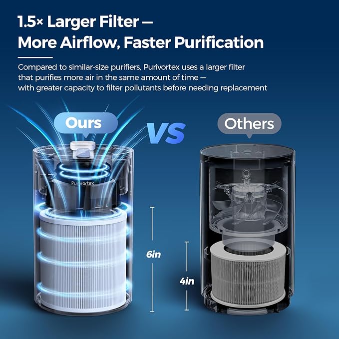 Purivortex Air Purifiers for Home, Quiet HEPA Air Filter for Pollen, Pet Dander - Image 4